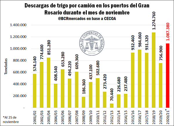 El ingreso de camiones con trigo en noviembre ya es el segundo mayor en la historia