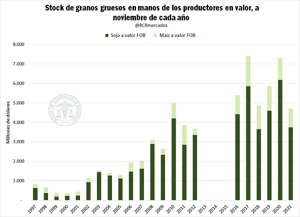 A noviembre, el sector productor tiene USD 4.700 M de soja y maíz por vender, el menor valor en 6 años