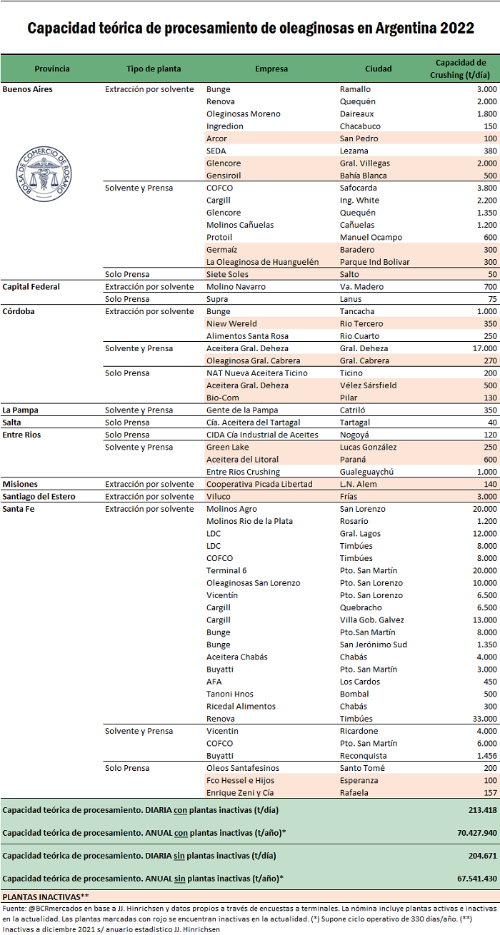 Las fábricas aceiteras en Argentina pueden industrializar 70,4 millones de toneladas anuales al máximo de capacidad