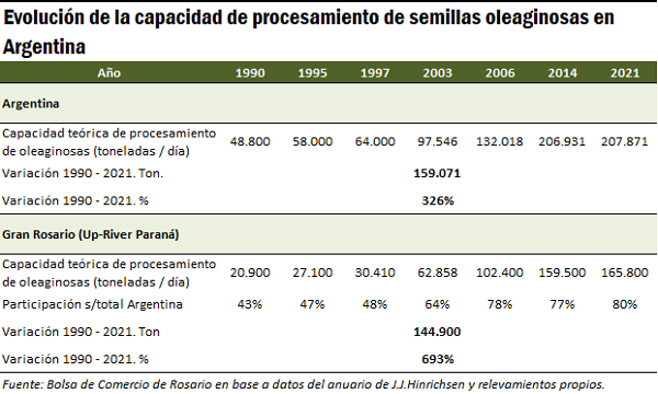 Los beneficios de diversificar demanda: una industria aceitera argentina con perfil exportador