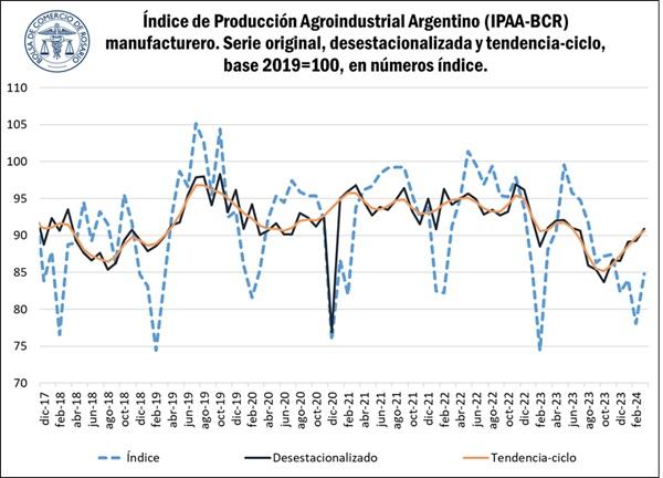 En marzo, la actividad agroindustrial registró un nuevo crecimiento mensual 5 actividad 1 0