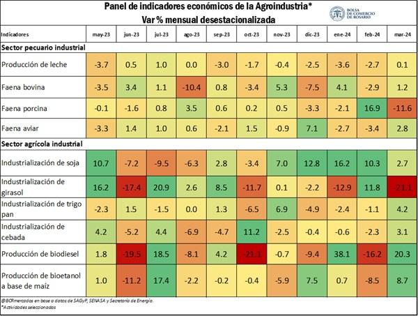 En marzo, la actividad agroindustrial registró un nuevo crecimiento mensual 10 actividad 2 0