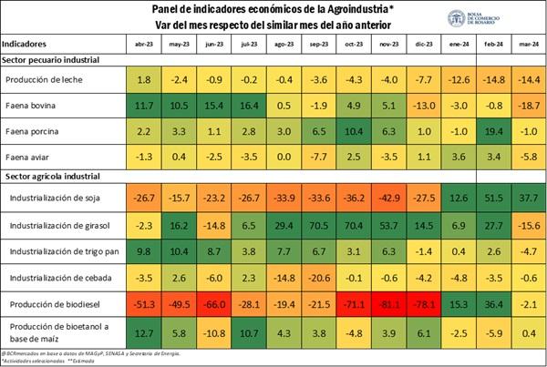 En marzo, la actividad agroindustrial registró un nuevo crecimiento mensual 11 actividad 3 0