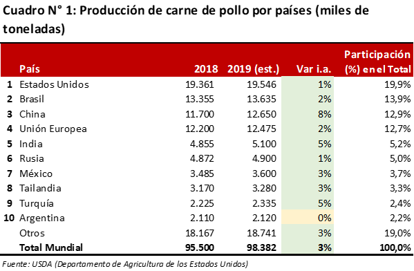 Con fuerte aumento de la demanda china, la carne aviar marca records de producción y comercio global | Bolsa de Comercio de Rosario Con fuerte aumento de la demanda china, la carne aviar marca records de producción y comercio global | Bolsa de Comercio de Rosario