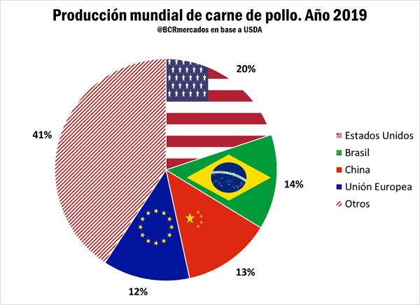 Con fuerte aumento de la demanda china, la carne aviar marca records de  producción y comercio global | Bolsa de Comercio de Rosario