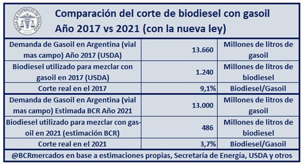 La suba de corte con biodiesel, fundamental para apuntalar el abastecimiento de gasoil
