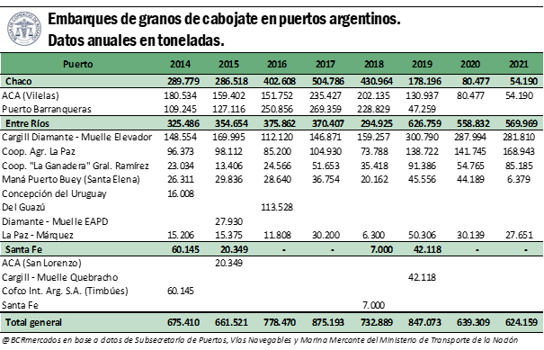 En 2021 bajó el transporte fluvial de cabotaje de granos: 2,4% menos que 2020 y 26% menos que 2019