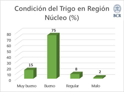 Las lluvias de agosto revitalizan al trigo en la región núcleo