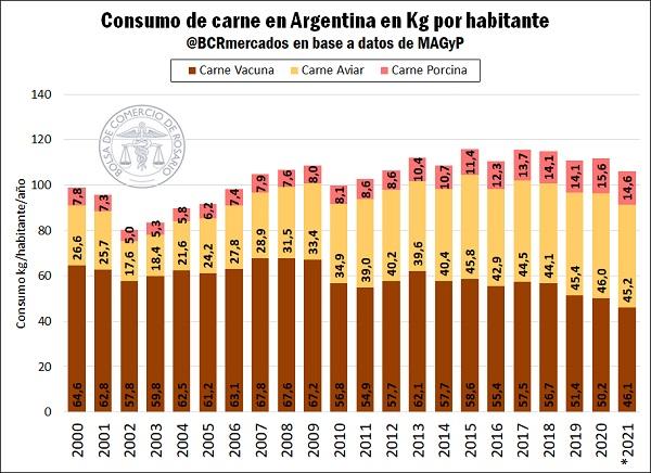Consumo de carne en Argentina: dinámica y tendencia | Bolsa de Comercio de Rosario