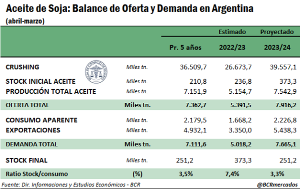 Tras la histórica sequía, se anticipa un significativo repunte en la producción de soja y sus derivados para el ciclo 23/24, lo que podría impulsar tanto el mercado interno como las exportaciones del país. Se producirían 7,5 Mt aceite y 29,1 Mt harina.