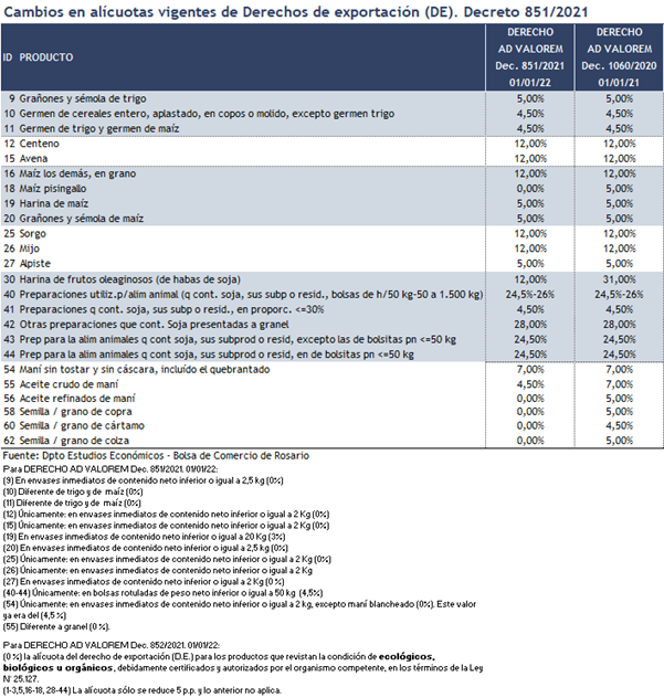 Como quedan los derechos de exportación 2022 de la cadena agroalimentaria