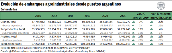 Los embarques argentinos crecieron un 12% en 2021, muy cerca del récord de 2019
