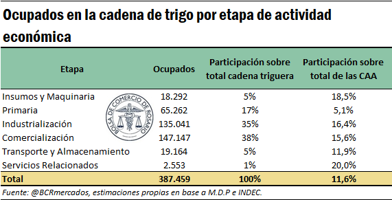 Estimación BCR: La cadena de valor del trigo genera cerca de 387.000 puestos de trabajo en Argentina