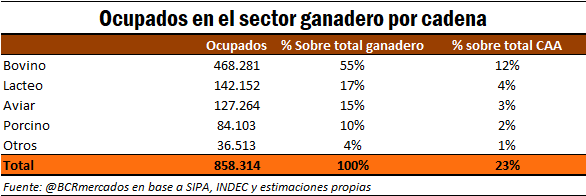 El sector ganadero genera 1 de cada 5 empleos agroindustriales y $20 de cada $100 de VAB Agroalimentario