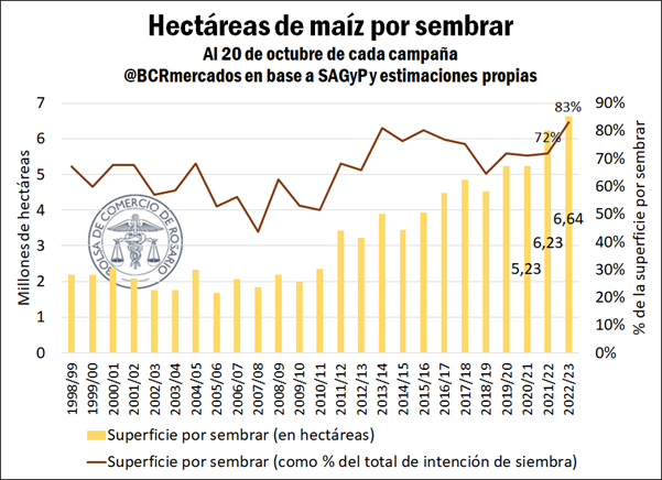 La superficie de maíz por sembrar es la más alta registrada