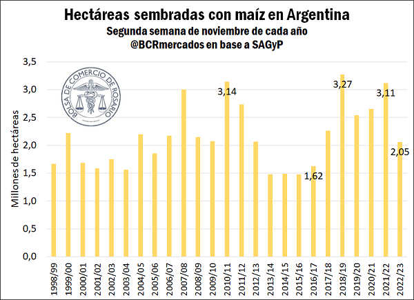 El avance de siembra de maíz recupera ritmo aunque sigue rezagado