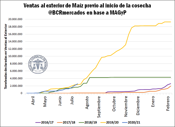 Venta al exterior de maíz