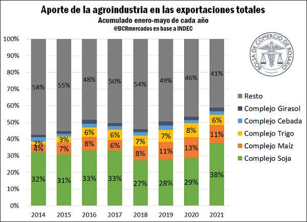 Los 6 principales complejos del agro explican 60% de las exportaciones totales de Argentina Los 6 principales complejos del agro explican 60% de las exportaciones totales de Argentina