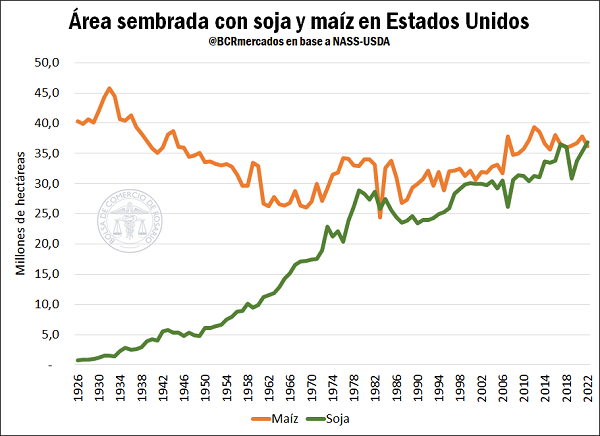 En dos semanas, Estados Unidos sembró 26,6 millones de hectáreas con soja y maíz