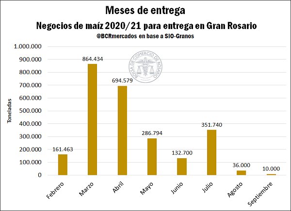 Negocios de maíz 2020/21