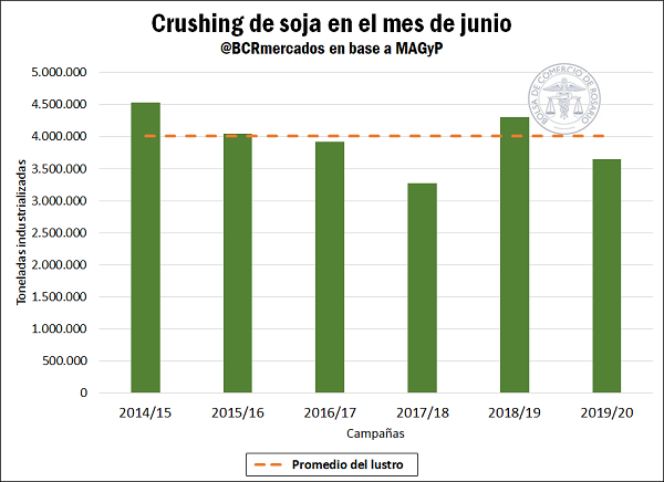 Crushing de soja en junio