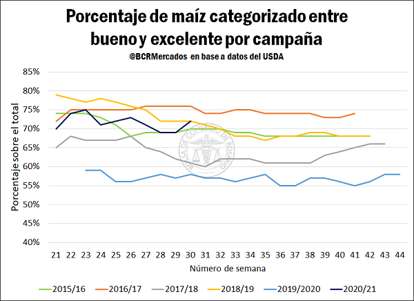 Porcentaje de maíz categorizado