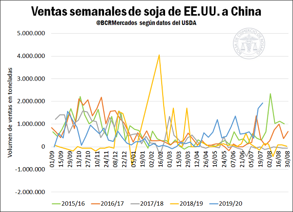 Ventas de soja de EE.UU a China