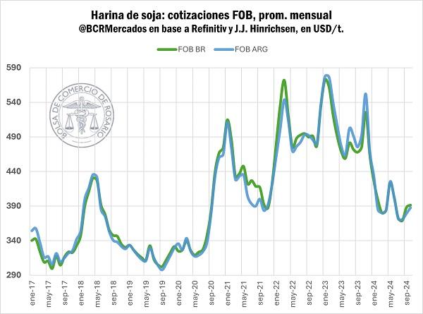 Argentina recupera el liderazgo mundial en exportaciones de harina de soja: aumentó del 45% previsto para 2024/25