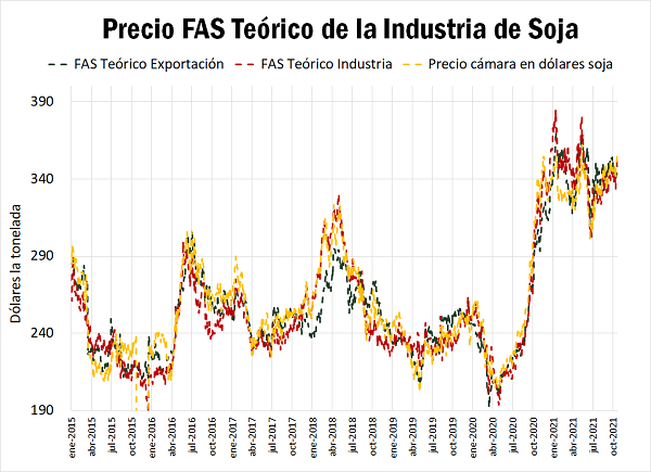 La Bolsa de Comercio de Rosario publicó un análisis de la industria de procesamiento de soja en 2021