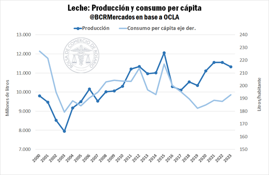 Las exportaciones del complejo lácteo cayeron un 18% en 2023 18 lacteos 4 3