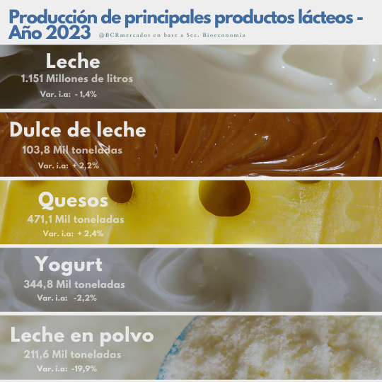 Las exportaciones del complejo lácteo cayeron un 18% en 2023 19 lacteos 5 3