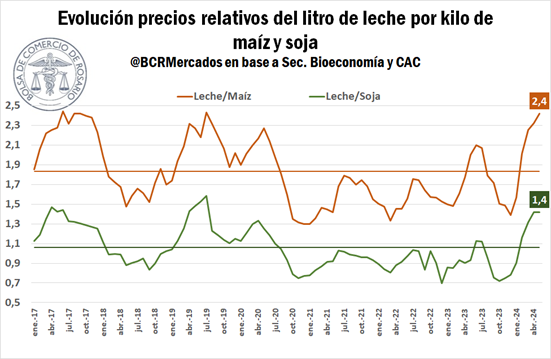 Las exportaciones del complejo lácteo cayeron un 18% en 2023 20 lacteos 6 2