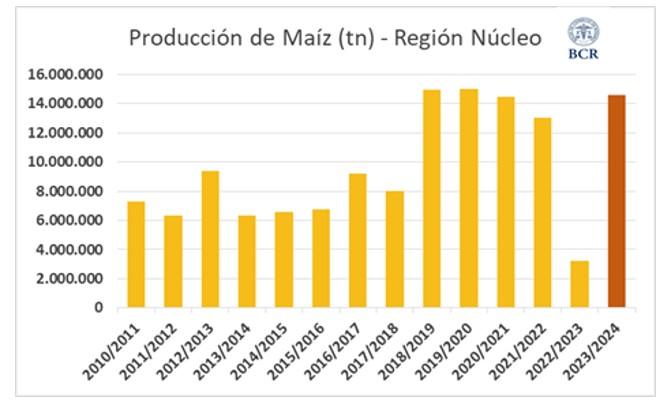 Las lluvias de agosto revitalizan al trigo en la región núcleo