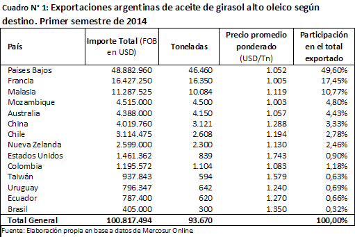 El aceite de girasol alto oleico: una speciality con potencia de negocio |  Bolsa de Comercio de Rosario