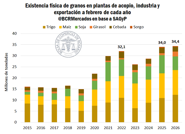 Stocks r&eacute;cord de granos y precios en alza: el mercado enfrenta una oferta abundante y clima incierto