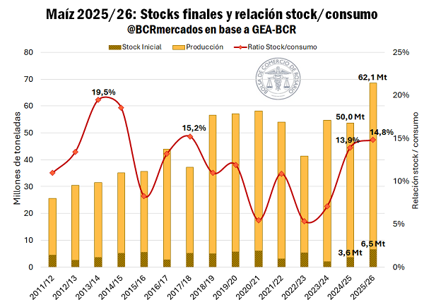 Stocks r&eacute;cord de granos y precios en alza: el mercado enfrenta una oferta abundante y clima incierto