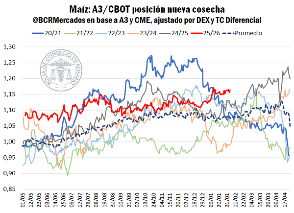 Stocks r&eacute;cord de granos y precios en alza: el mercado enfrenta una oferta abundante y clima incierto