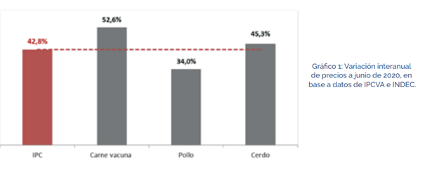 Carne vacuna: variación interanual de precios