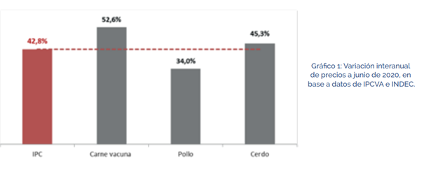 Carne vacuna: variación interanual de precios 