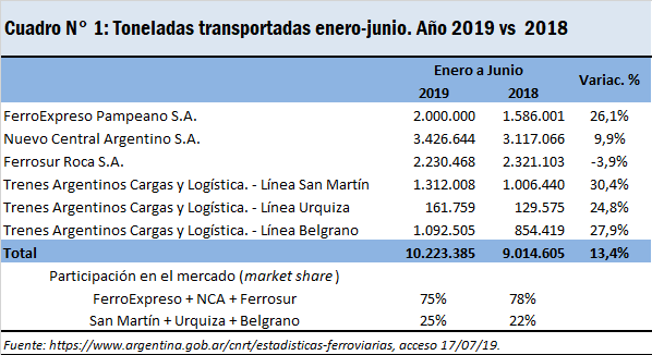 carga transportada ferrocarril crecio 134 primer semestre