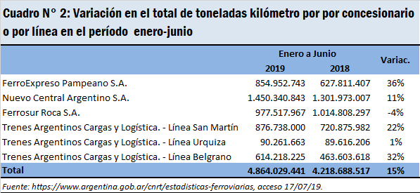 carga transportada ferrocarril crecio 134 primer semestre