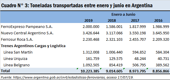 carga transportada ferrocarril crecio 134 primer semestre