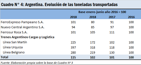 carga transportada ferrocarril crecio 134 primer semestre