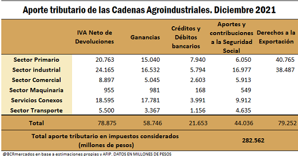 En el año 2021 las Cadenas Agroindustriales Argentinas habrían aportado $ 1 de cada $ 4 que recaudó el Estado Nacional en tributos