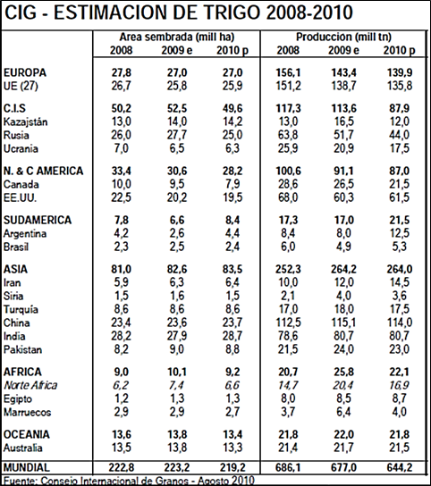 Trigo Con Las Semanas La Oferta Mundial Baja Bolsa De
