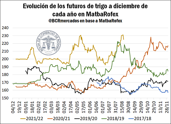 Trigo: los negocios anticipados alcanzan el valor más alto desde 2013
