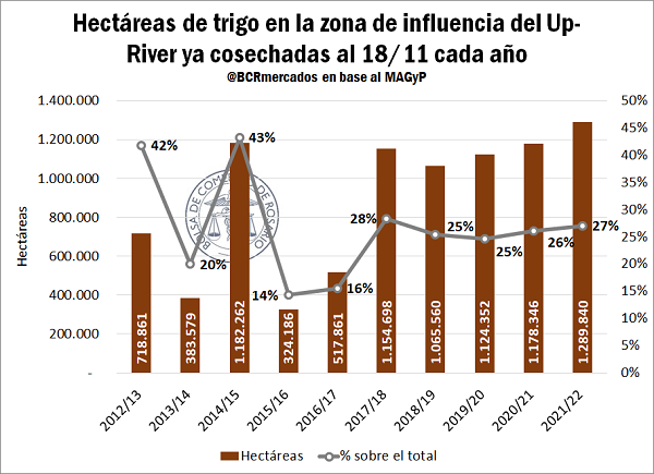 Se acelera el ingreso de camiones con trigo mientras la cosecha avanza a buen ritmo