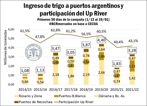 Crece con fuerza el ingreso de camiones con trigo pero cae la participación del Up River