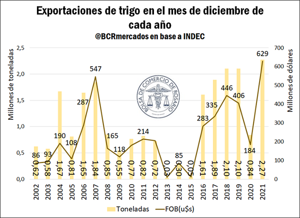 Las exportaciones de trigo de diciembre fueron las mayores de la historia