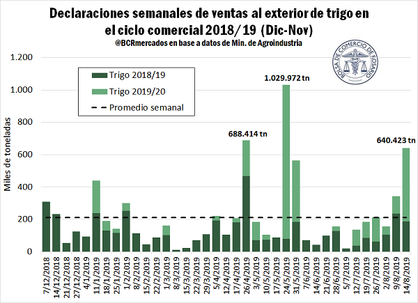 casi tercio negocios locales trigo 201920 aun no tiene precio